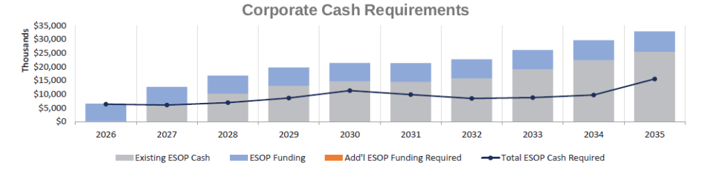 Stacked bar chart showing ESOP corporate cash requirements by year against available ESOP cash and funding over a ten-year projection.