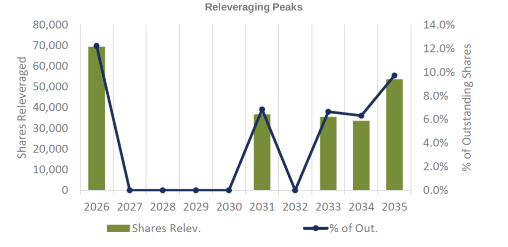 Column chart showing shares releveraged by plan year and as a percentage of outstanding shares, with activity concentrated in peak repurchase years.